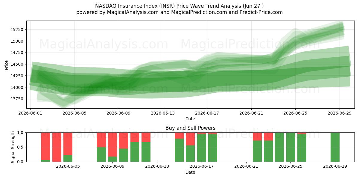  NASDAQ-Versicherungsindex (INSR) Support and Resistance area (26 Jun) 