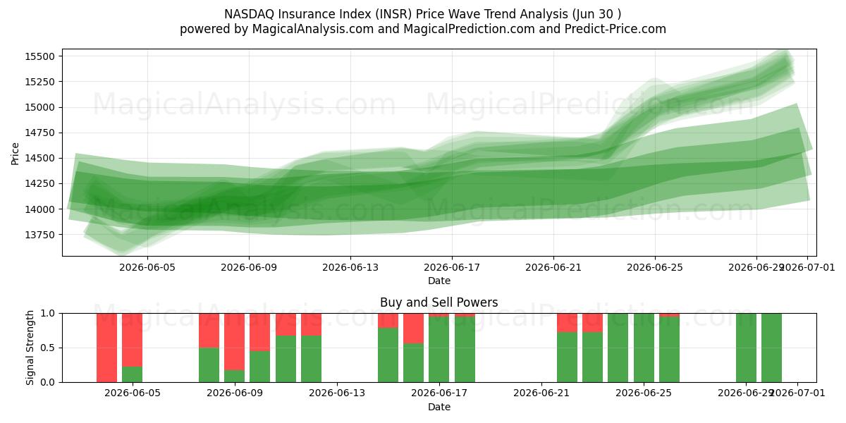  纳斯达克保险指数 (INSR) Support and Resistance area (29 Jun) 
