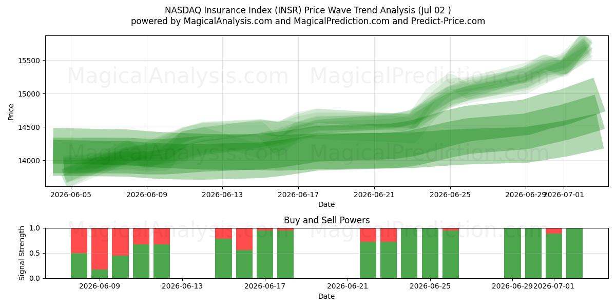  NASDAQ-verzekeringsindex (INSR) Support and Resistance area (01 Jul) 