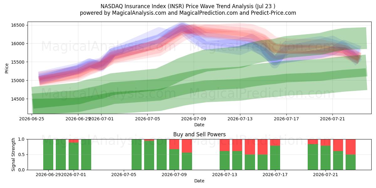  Índice de seguros NASDAQ (INSR) Support and Resistance area (22 Jul) 
