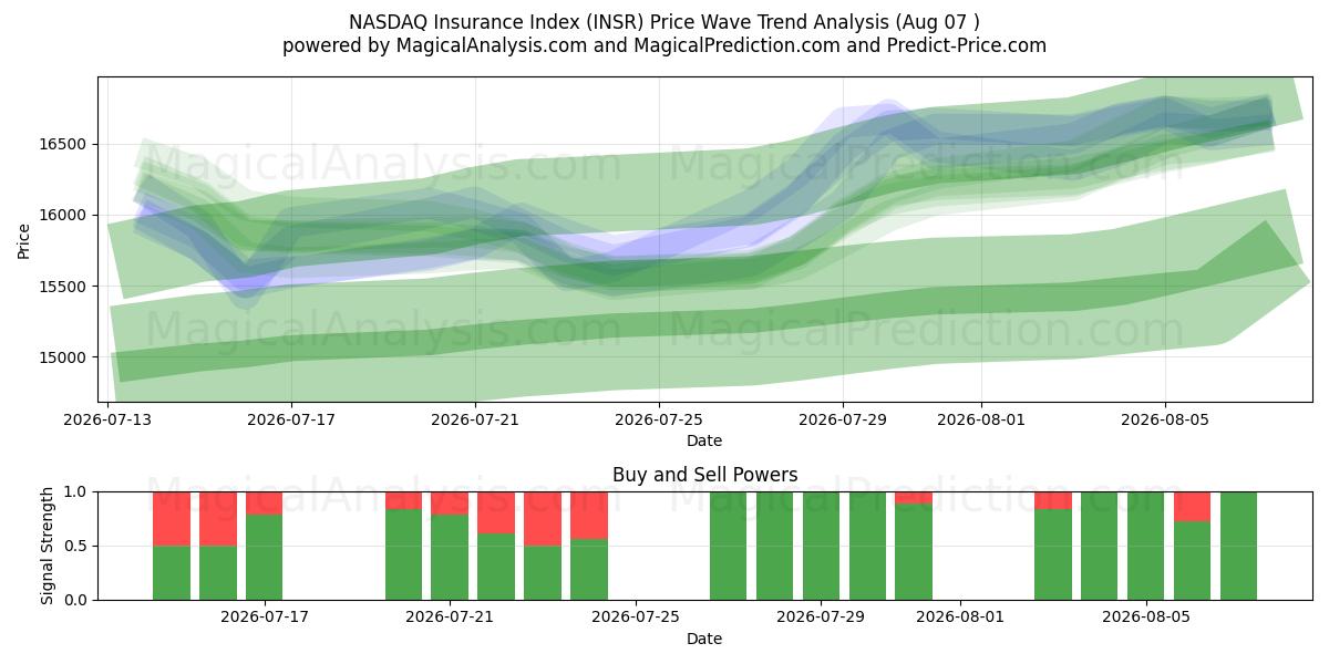  NASDAQ-Versicherungsindex (INSR) Support and Resistance area (06 Aug) 