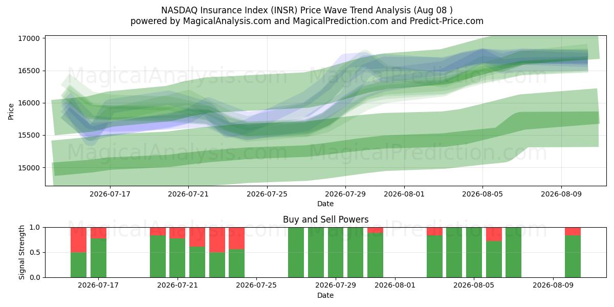  NASDAQ Insurance Index (INSR) Support and Resistance area (07 Aug) 
