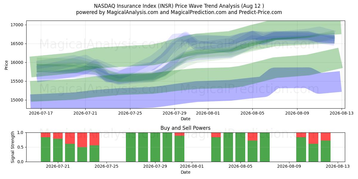  Indice assicurativo NASDAQ (INSR) Support and Resistance area (10 Aug) 