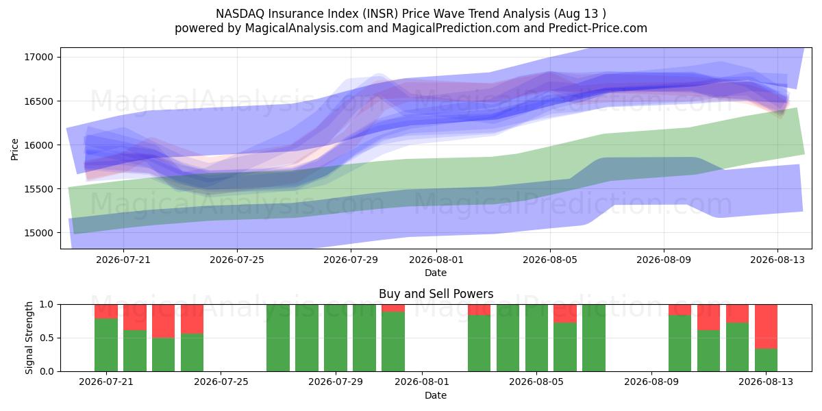  Страховой индекс NASDAQ (INSR) Support and Resistance area (11 Aug) 