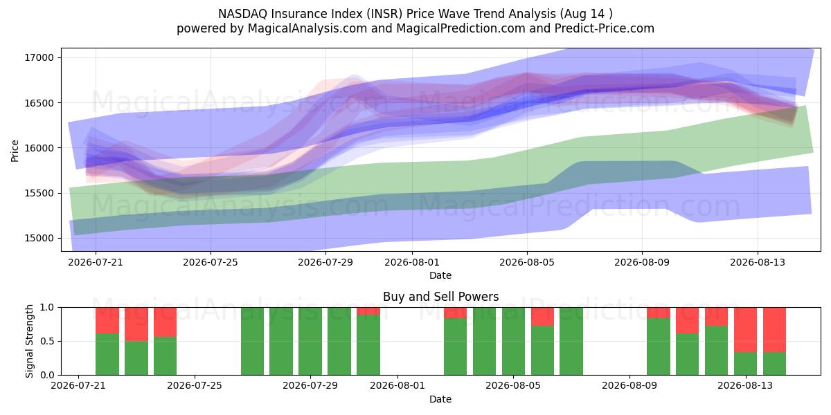  NASDAQ-verzekeringsindex (INSR) Support and Resistance area (13 Aug) 