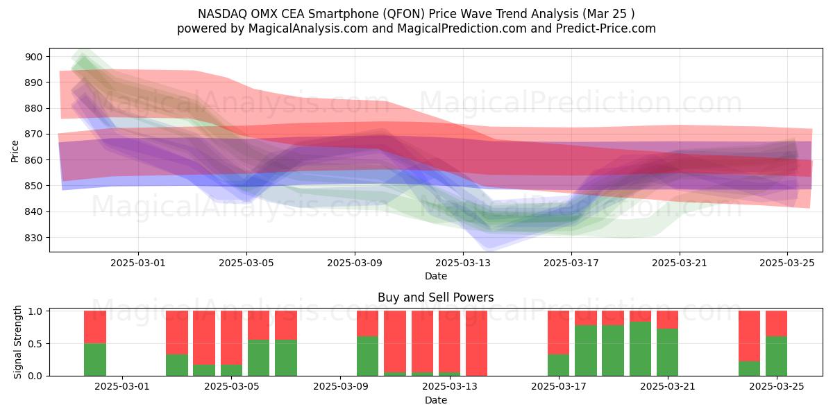  纳斯达克 OMX CEA 智能手机 (QFON) Support and Resistance area (25 Mar) 