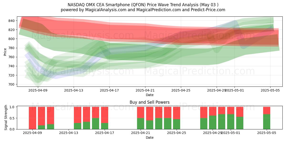  NASDAQ OMX CEA Akıllı Telefon (QFON) Support and Resistance area (03 May) 