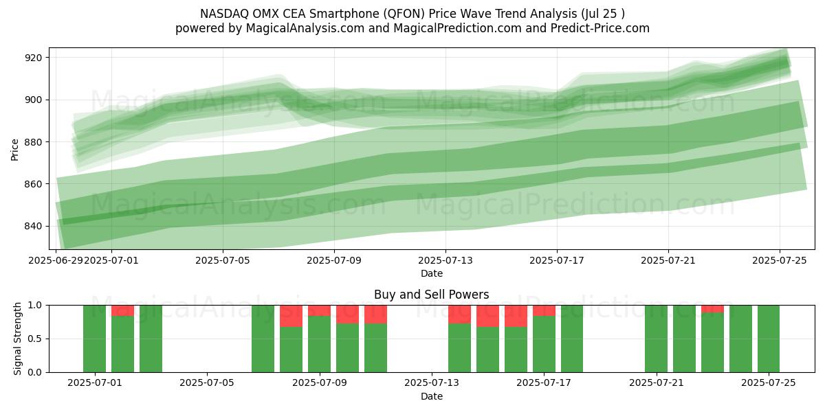  NASDAQ OMX CEA Smartphone (QFON) Support and Resistance area (24 Jul) 