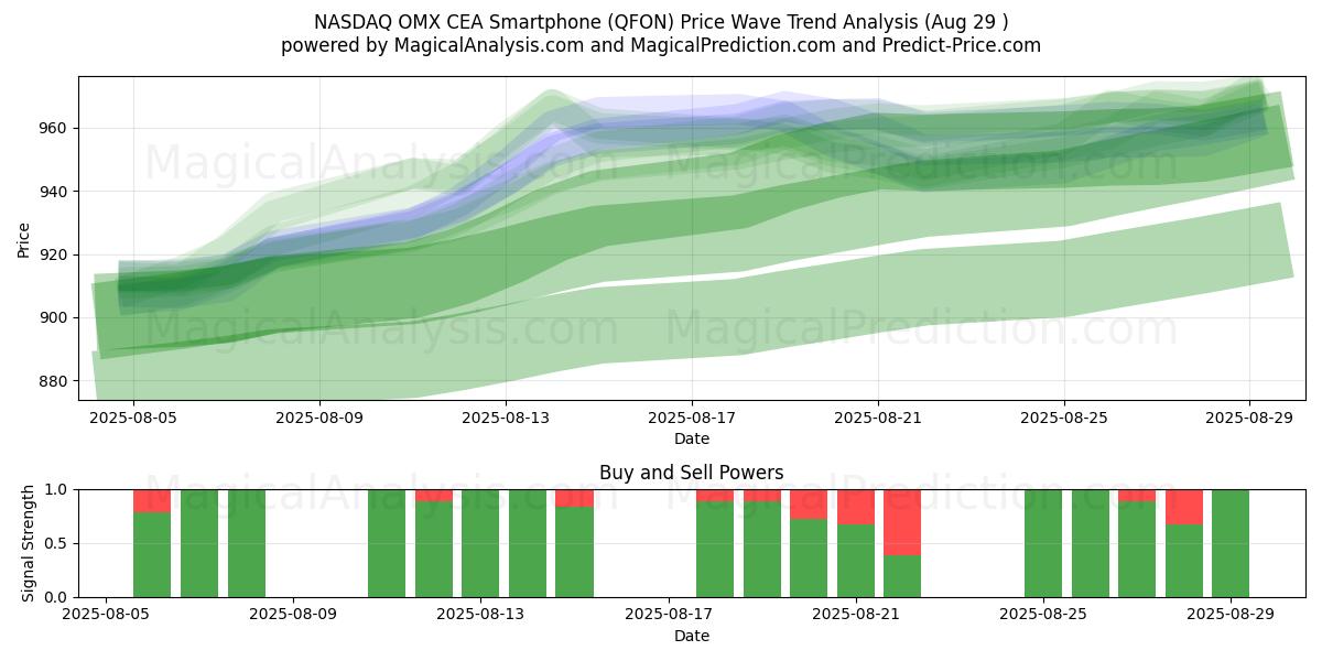  NASDAQ OMX CEA Smartphone (QFON) Support and Resistance area (07 Aug) 