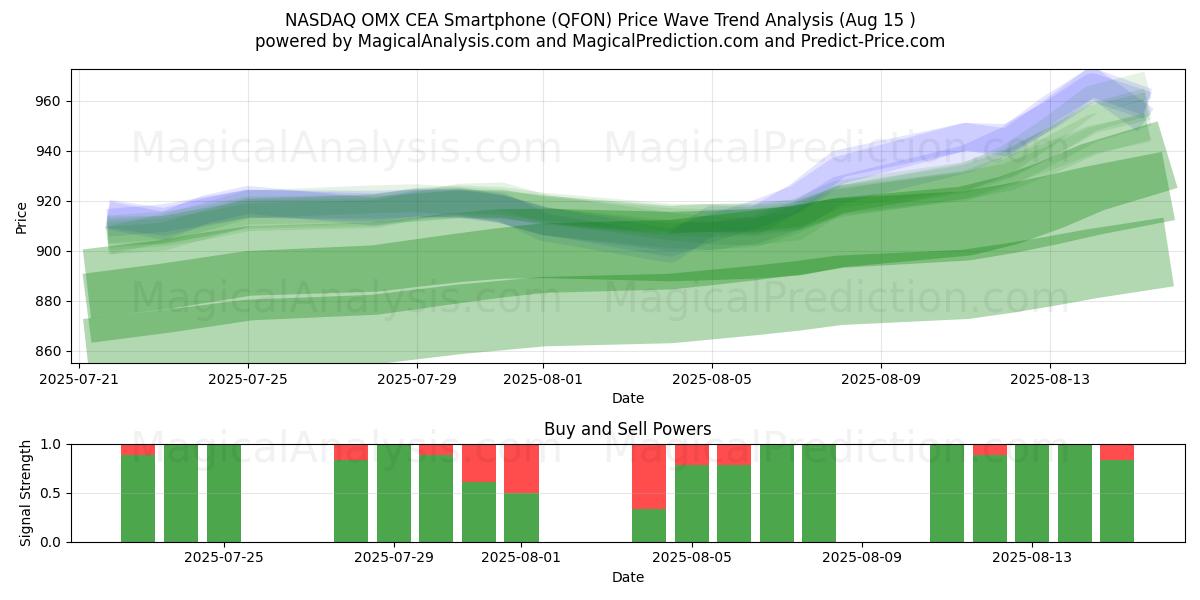  NASDAQ OMX CEA-smartphone (QFON) Support and Resistance area (13 Aug) 
