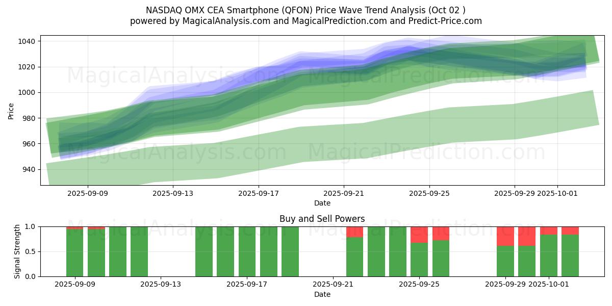  ناسداك OMX CEA الهاتف الذكي (QFON) Support and Resistance area (01 Oct) 