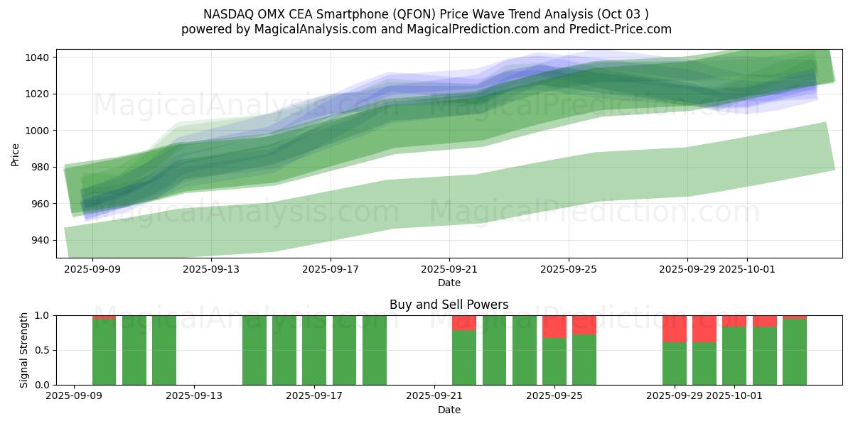  NASDAQ OMX CEA smarttelefon (QFON) Support and Resistance area (02 Oct) 