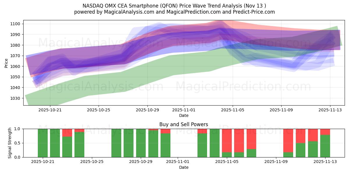  Smartphone NASDAQ OMX CEA (QFON) Support and Resistance area (12 Nov) 