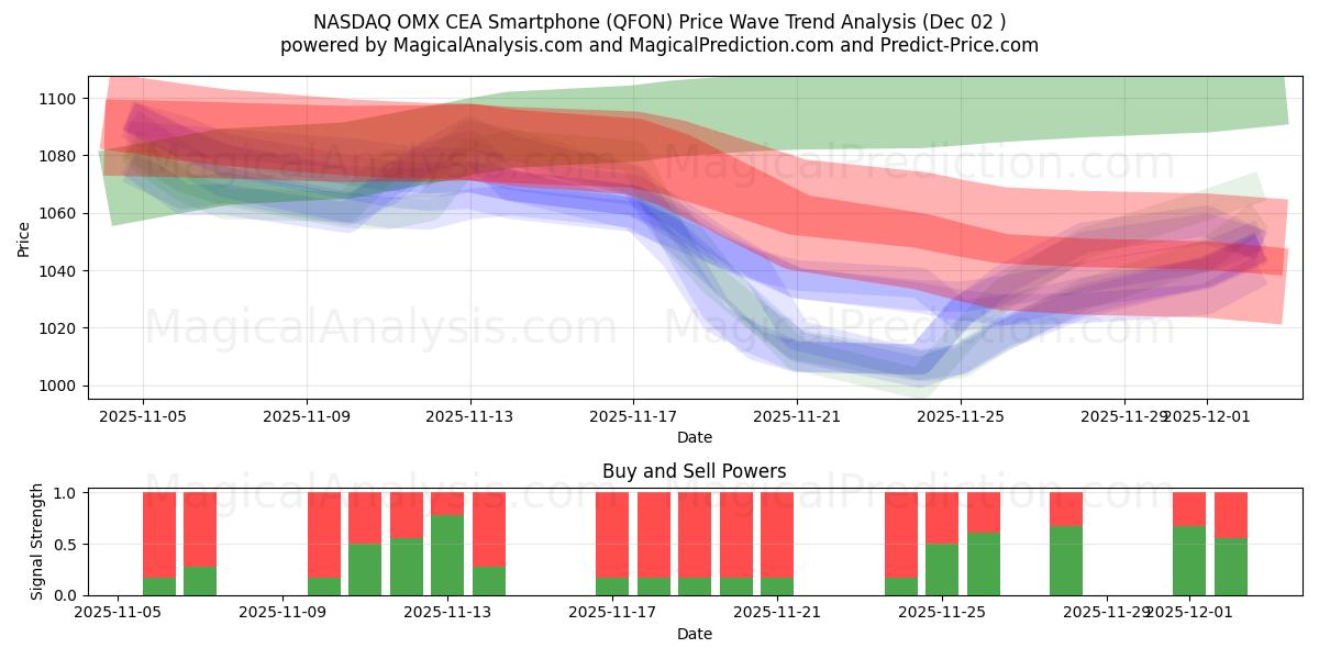  ناسداك OMX CEA الهاتف الذكي (QFON) Support and Resistance area (28 Nov) 