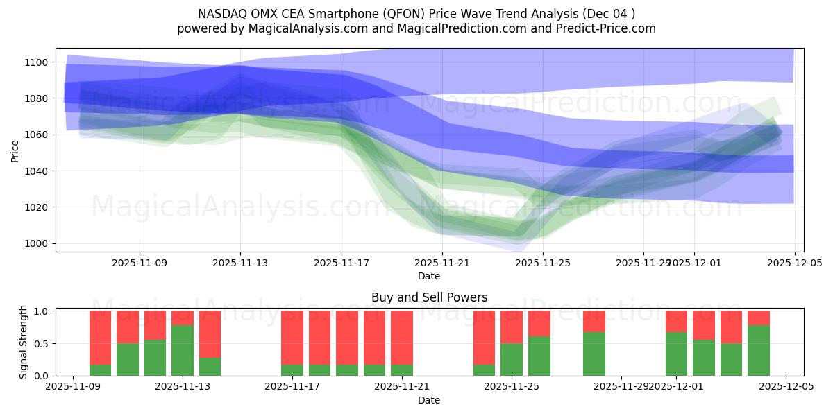  NASDAQ OMX CEA Smartphone (QFON) Support and Resistance area (03 Dec) 