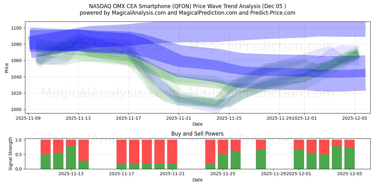  NASDAQ OMX CEA-smartphone (QFON) Support and Resistance area (04 Dec) 
