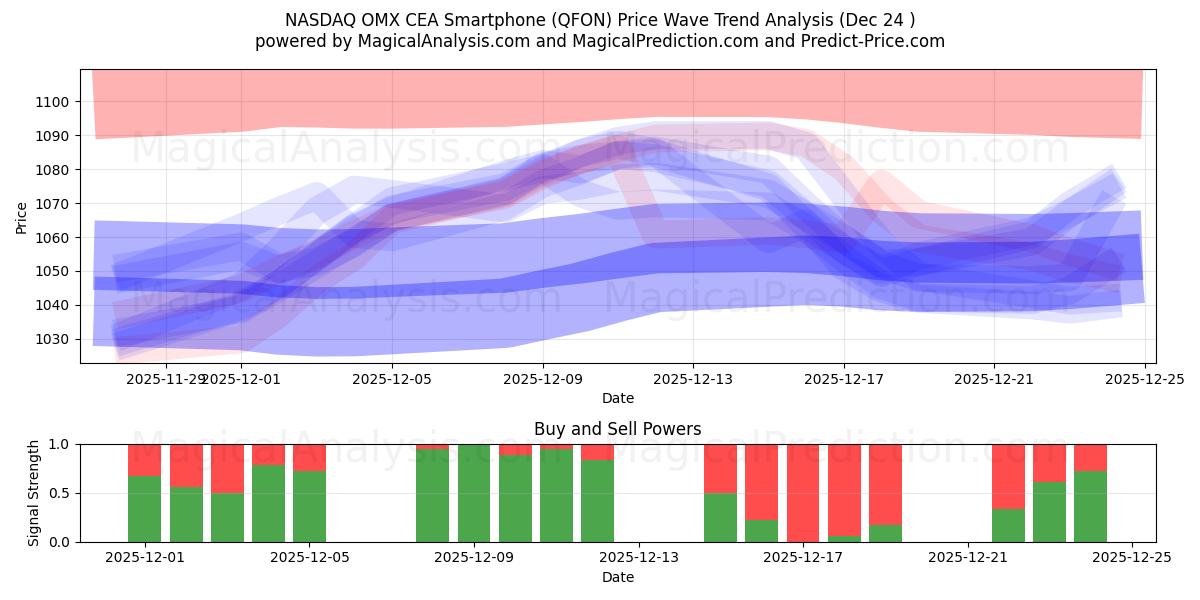  Смартфон NASDAQ OMX CEA (QFON) Support and Resistance area (23 Dec) 