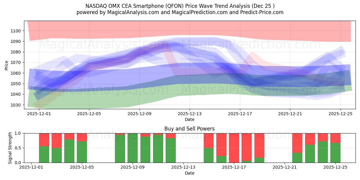  NASDAQ OMX CEA Smartphone (QFON) Support and Resistance area (24 Dec) 