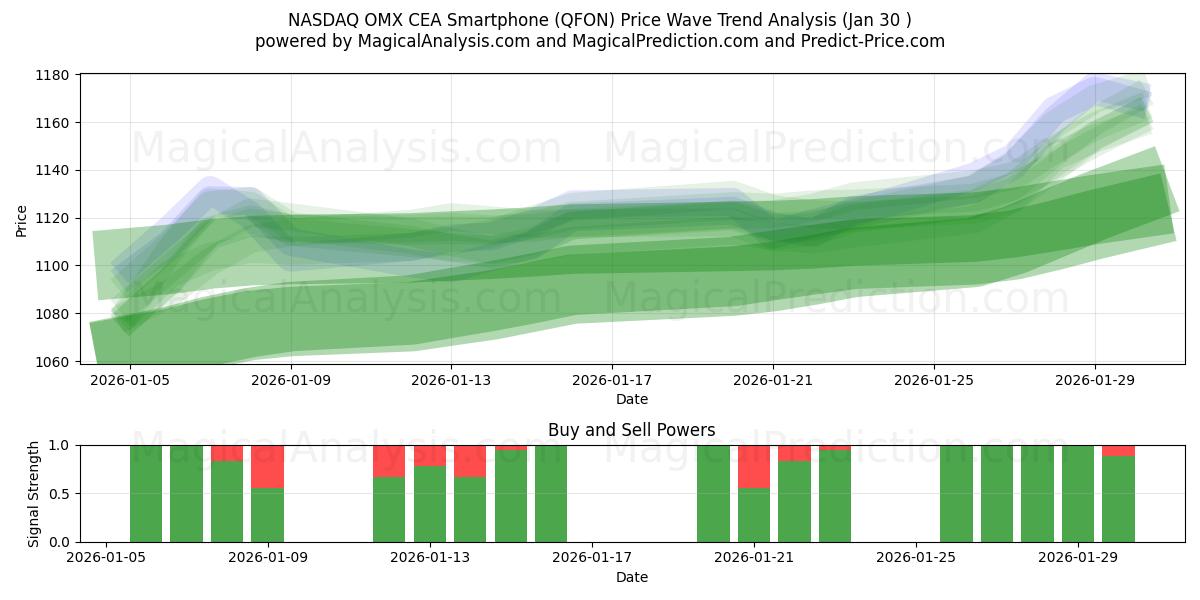  ناسداك OMX CEA الهاتف الذكي (QFON) Support and Resistance area (29 Jan) 