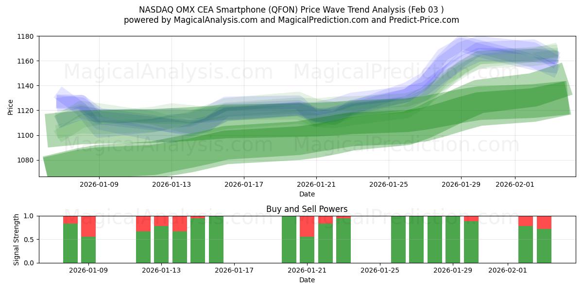  NASDAQ OMX CEA smarttelefon (QFON) Support and Resistance area (02 Feb) 