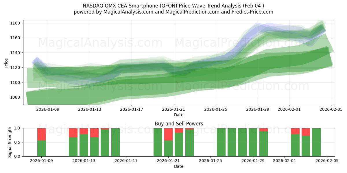  NASDAQ OMX CEA Smartphone (QFON) Support and Resistance area (03 Feb) 