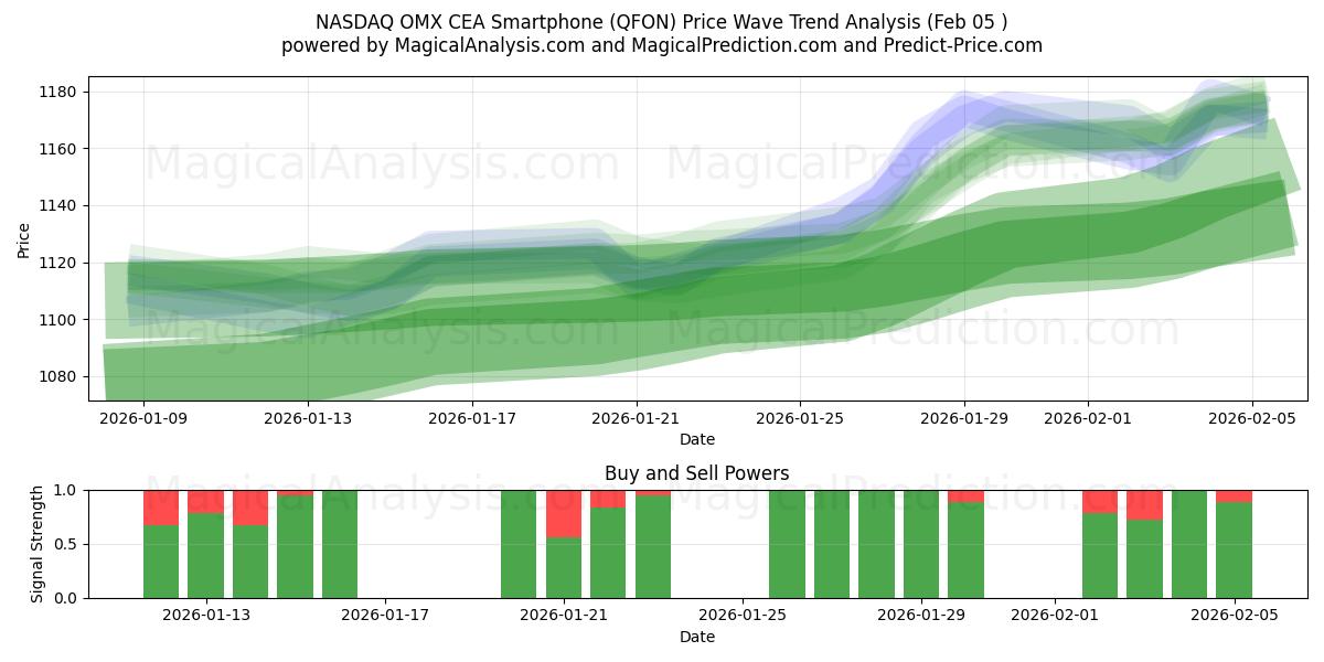  나스닥 OMX CEA 스마트폰 (QFON) Support and Resistance area (04 Feb) 