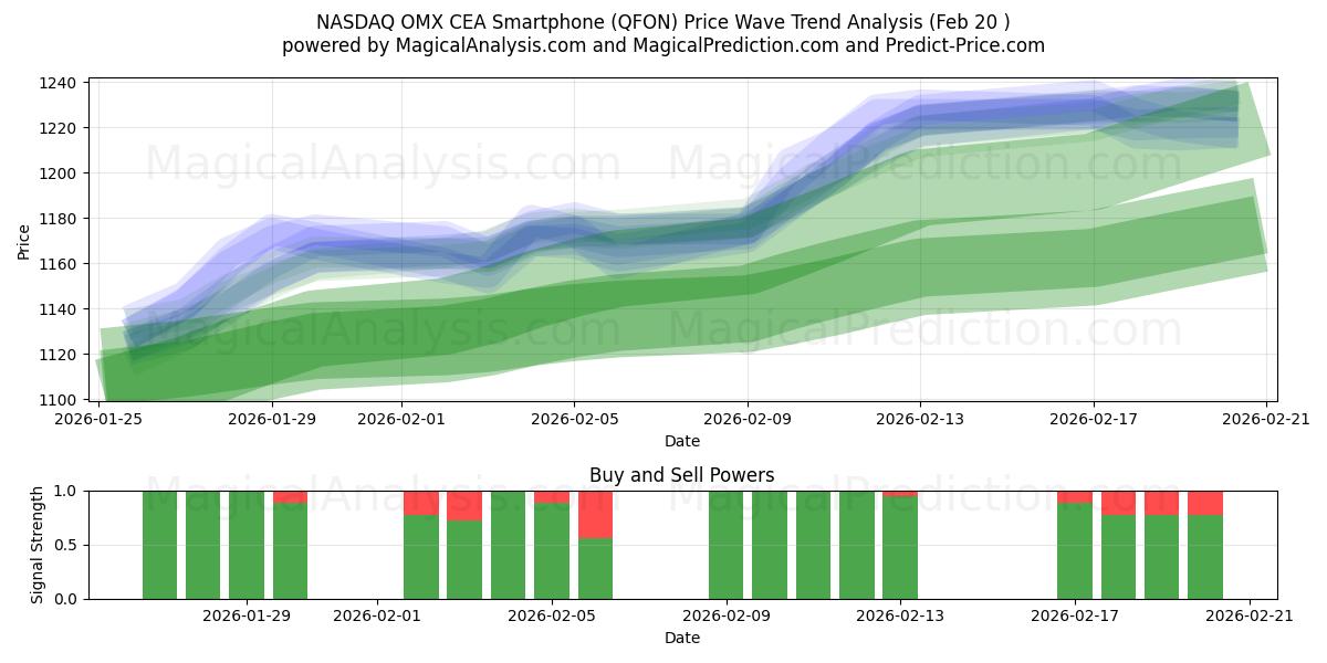  ناسداك OMX CEA الهاتف الذكي (QFON) Support and Resistance area (19 Feb) 