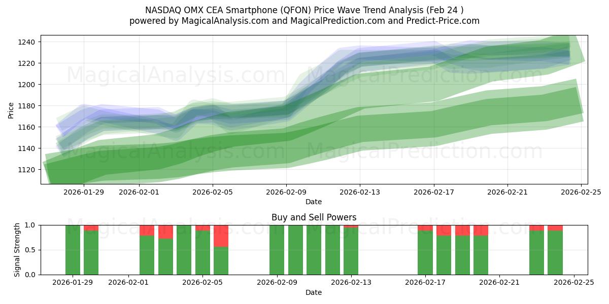  NASDAQ OMX CEA Smartphone (QFON) Support and Resistance area (20 Feb) 