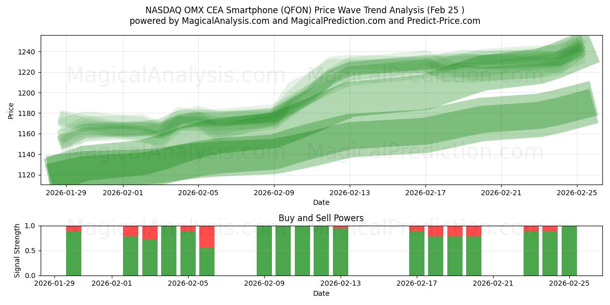  NASDAQ OMX CEA Akıllı Telefon (QFON) Support and Resistance area (24 Feb) 