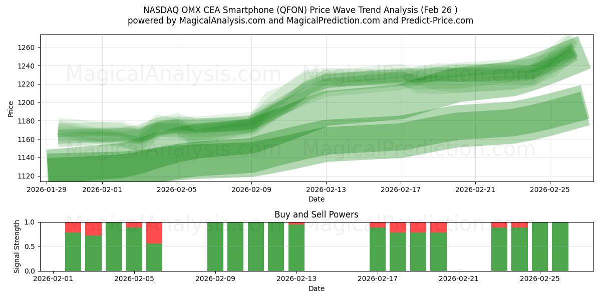  Smartphone NASDAQ OMX CEA (QFON) Support and Resistance area (25 Feb) 