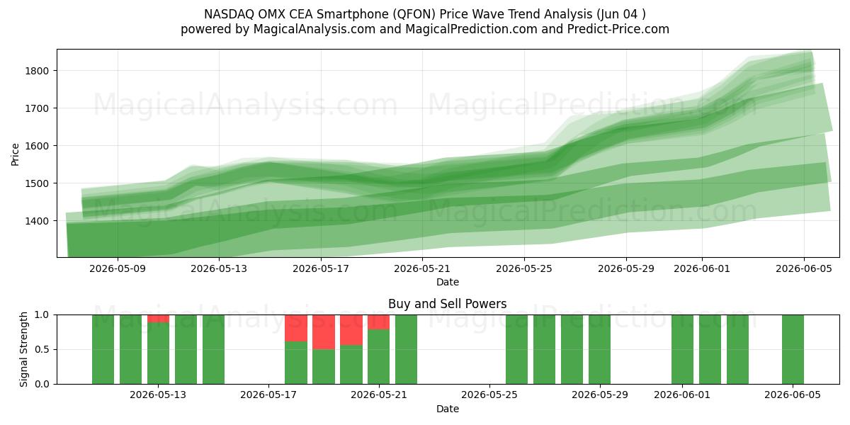  NASDAQ OMX CEA smartphone (QFON) Support and Resistance area (02 Jun) 