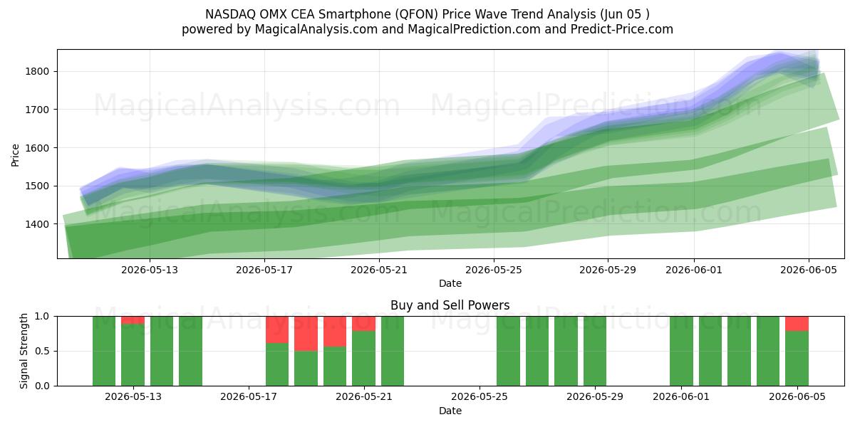  NASDAQ OMX CEA Smartphone (QFON) Support and Resistance area (04 Jun) 