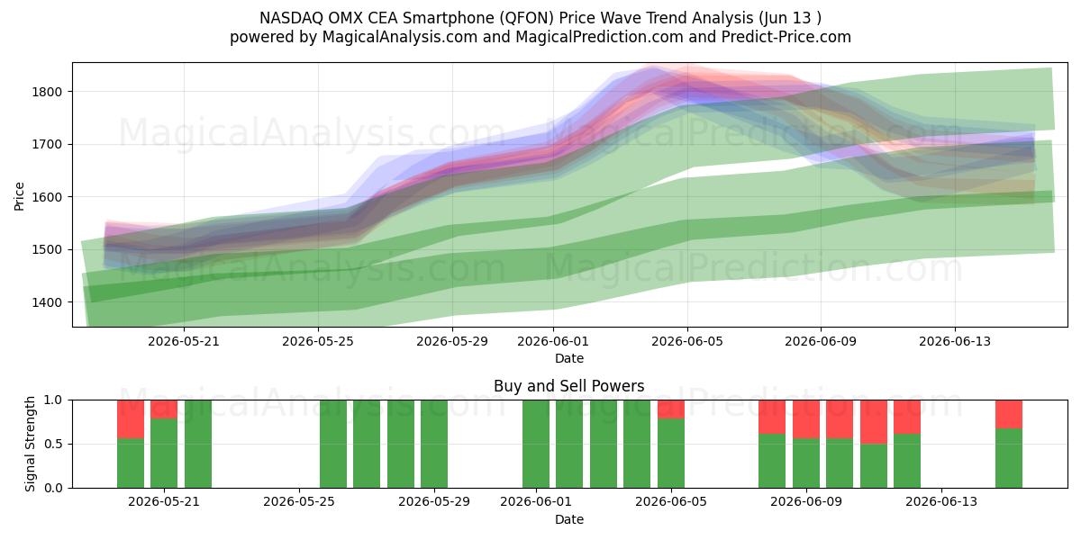  NASDAQ OMX CEA Smartphone (QFON) Support and Resistance area (09 Jun) 