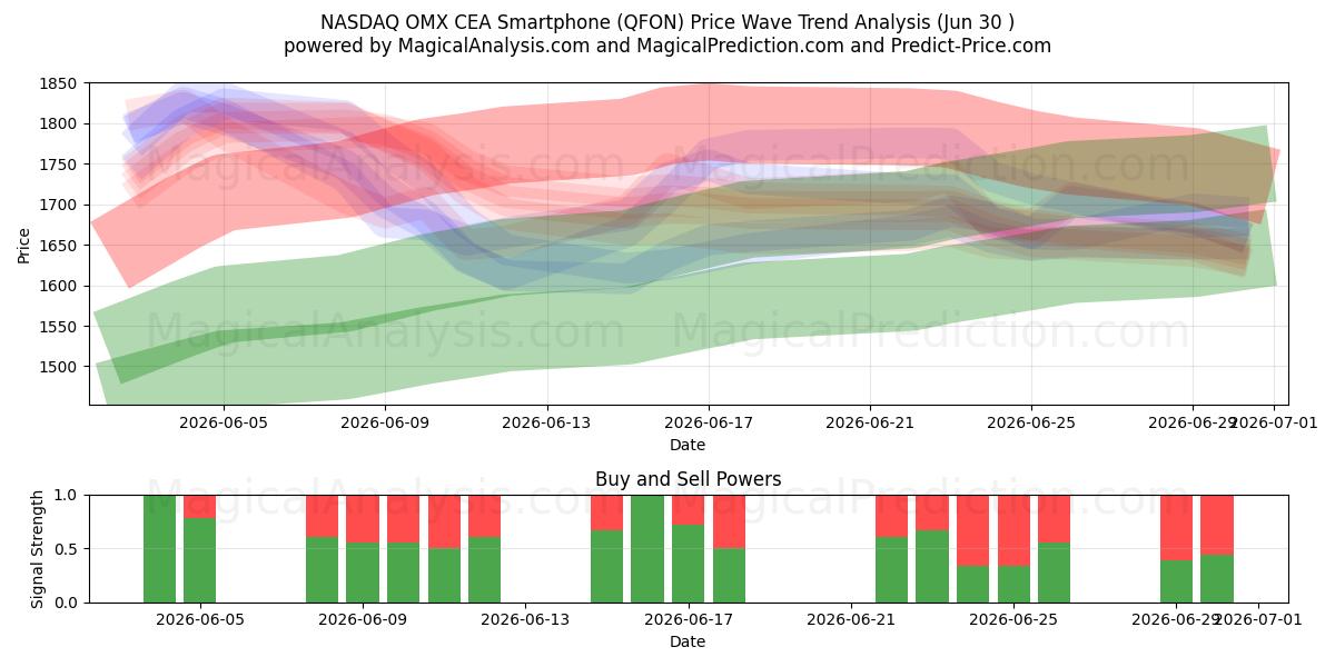  NASDAQ OMX CEA Smartphone (QFON) Support and Resistance area (26 Jun) 