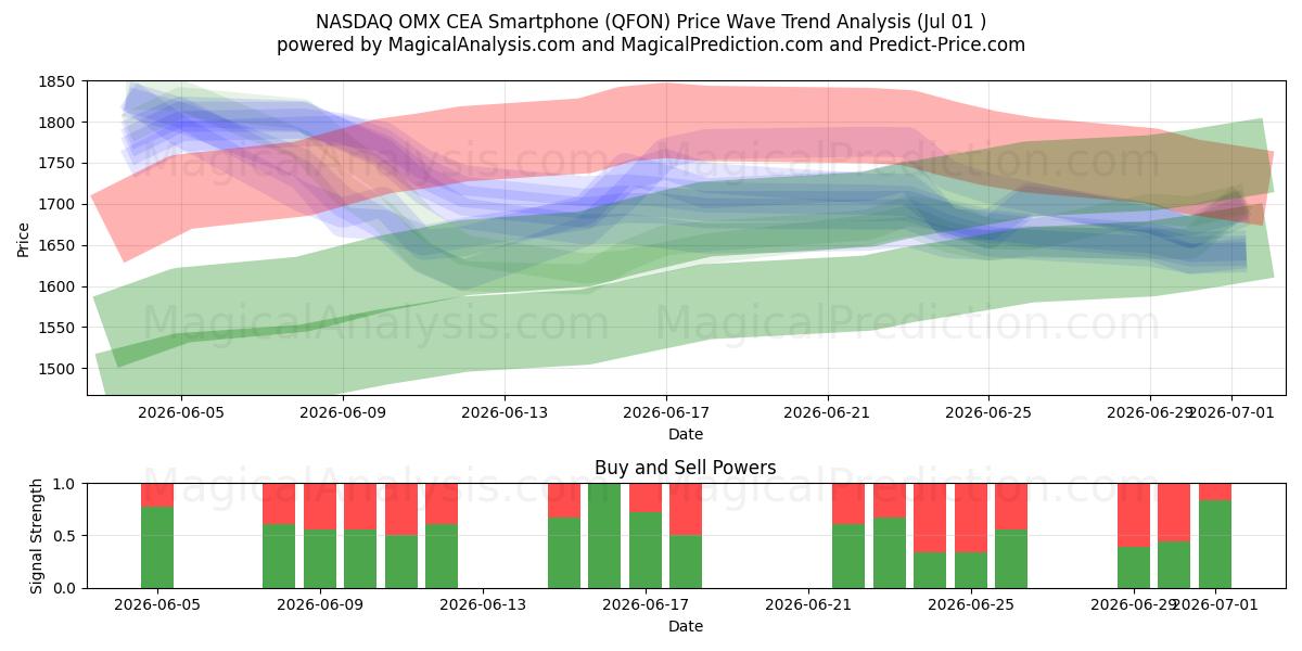  NASDAQ OMX CEA-smartphone (QFON) Support and Resistance area (30 Jun) 