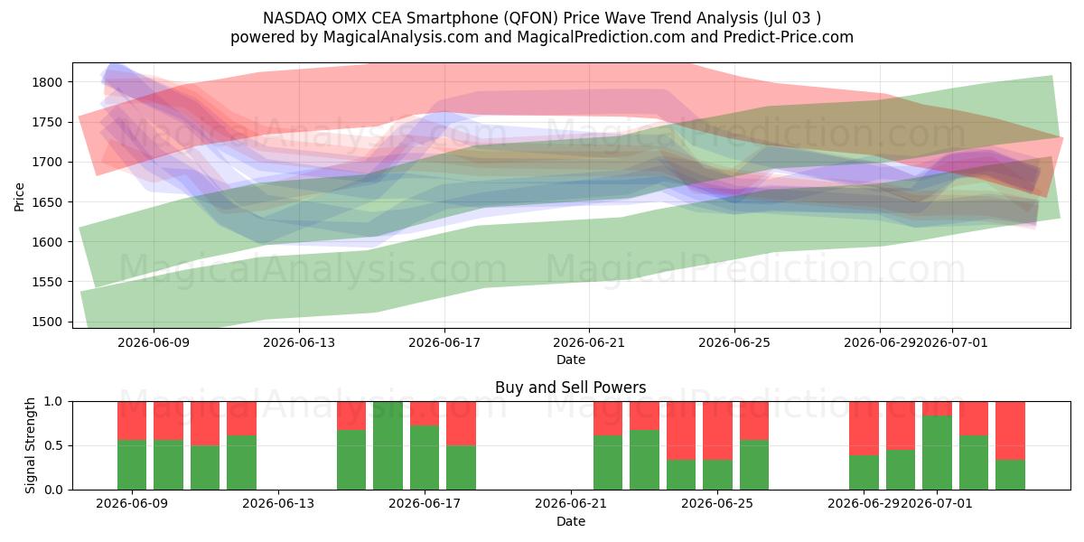  NASDAQ OMX CEA älypuhelin (QFON) Support and Resistance area (02 Jul) 