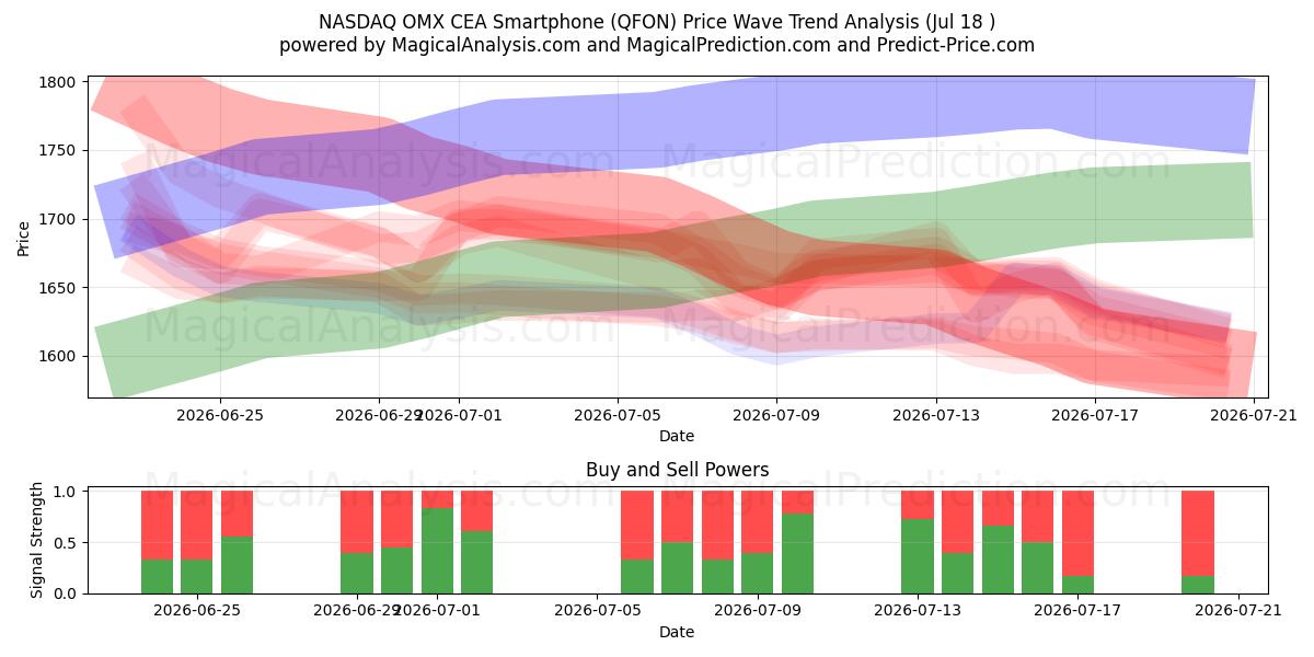  گوشی هوشمند NASDAQ OMX CEA (QFON) Support and Resistance area (17 Jul) 