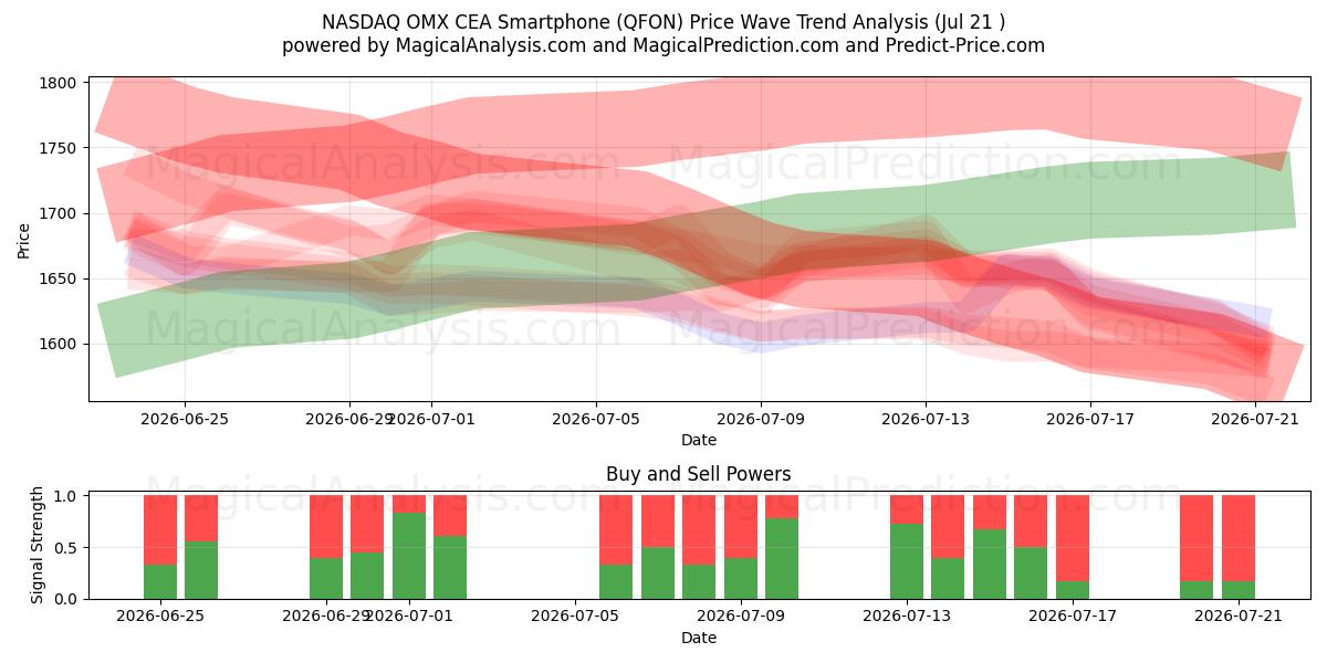  NASDAQ OMX CEA-smartphone (QFON) Support and Resistance area (20 Jul) 