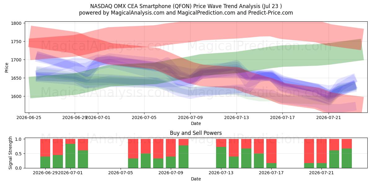  NASDAQ OMX CEA älypuhelin (QFON) Support and Resistance area (22 Jul) 