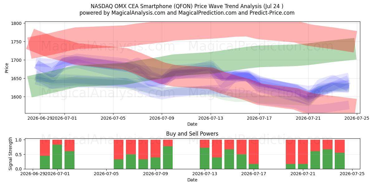  Смартфон NASDAQ OMX CEA (QFON) Support and Resistance area (23 Jul) 