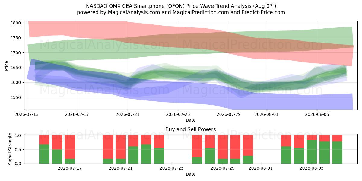  NASDAQ OMX CEA smarttelefon (QFON) Support and Resistance area (06 Aug) 