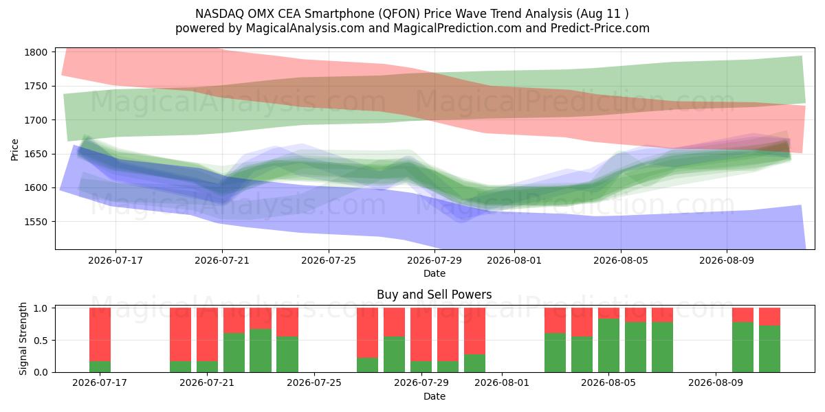  NASDAQ OMX CEA smartphone (QFON) Support and Resistance area (07 Aug) 