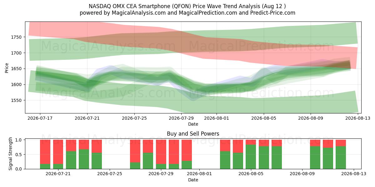  NASDAQ OMX CEA-smartphone (QFON) Support and Resistance area (10 Aug) 