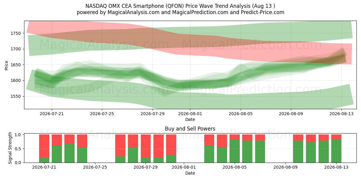  NASDAQ OMX CEA Smartphone (QFON) Support and Resistance area (12 Aug) 