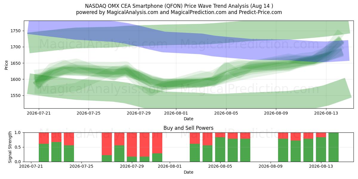  Смартфон NASDAQ OMX CEA (QFON) Support and Resistance area (13 Aug) 