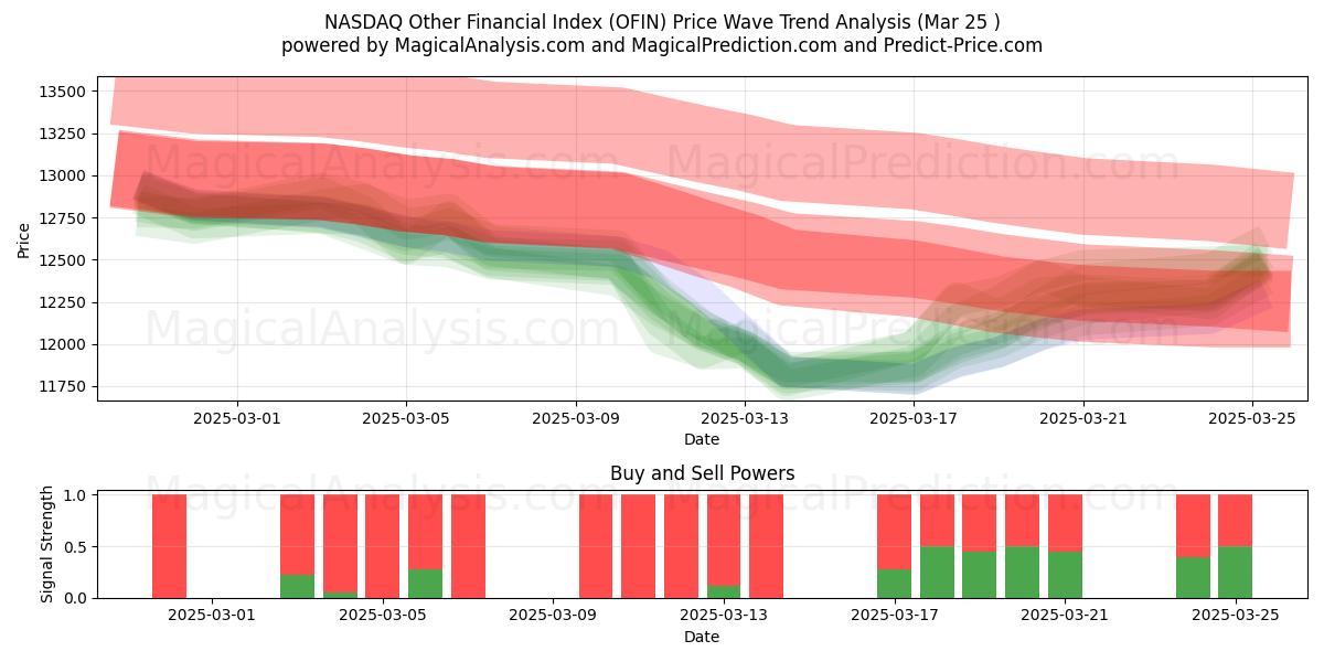  Прочий финансовый индекс NASDAQ (OFIN) Support and Resistance area (22 Mar) 