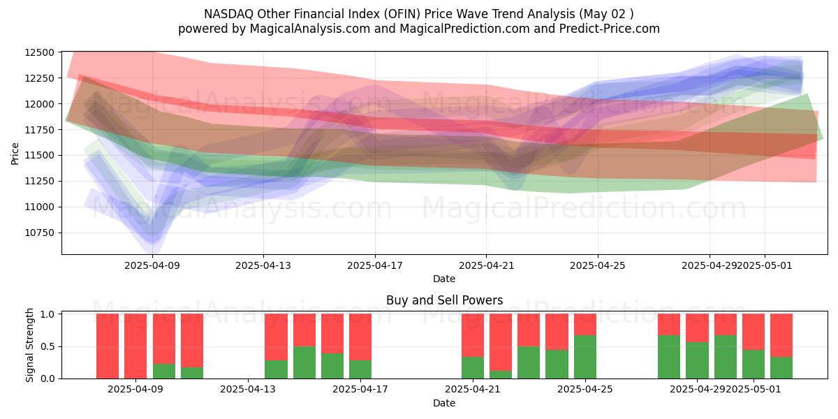  NASDAQ Otro índice financiero (OFIN) Support and Resistance area (02 May) 