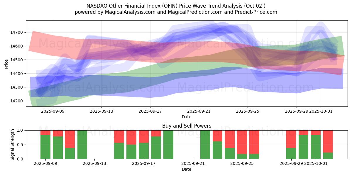  NASDAQ Diğer Mali Endeksi (OFIN) Support and Resistance area (30 Sep) 