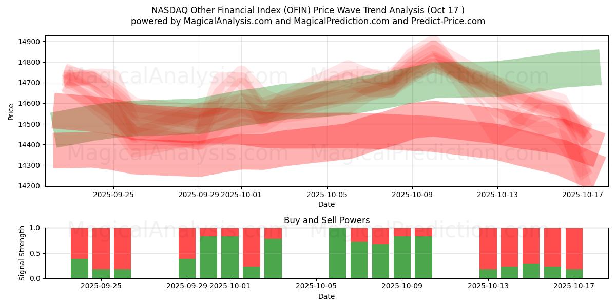  NASDAQ Autres indices financiers (OFIN) Support and Resistance area (16 Oct) 