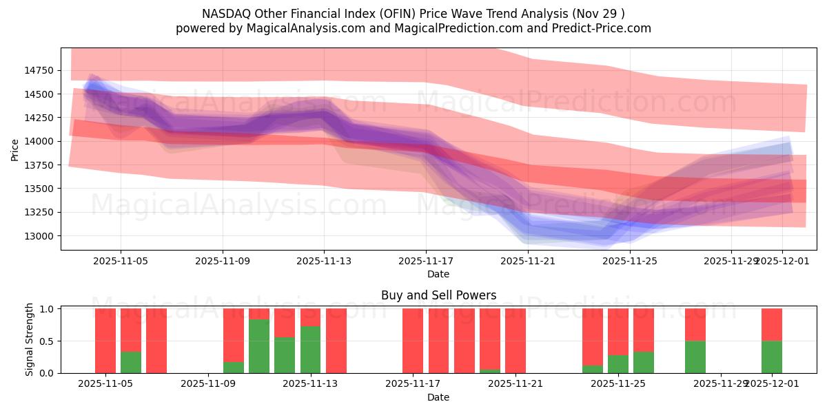  NASDAQ Diğer Mali Endeksi (OFIN) Support and Resistance area (28 Nov) 
